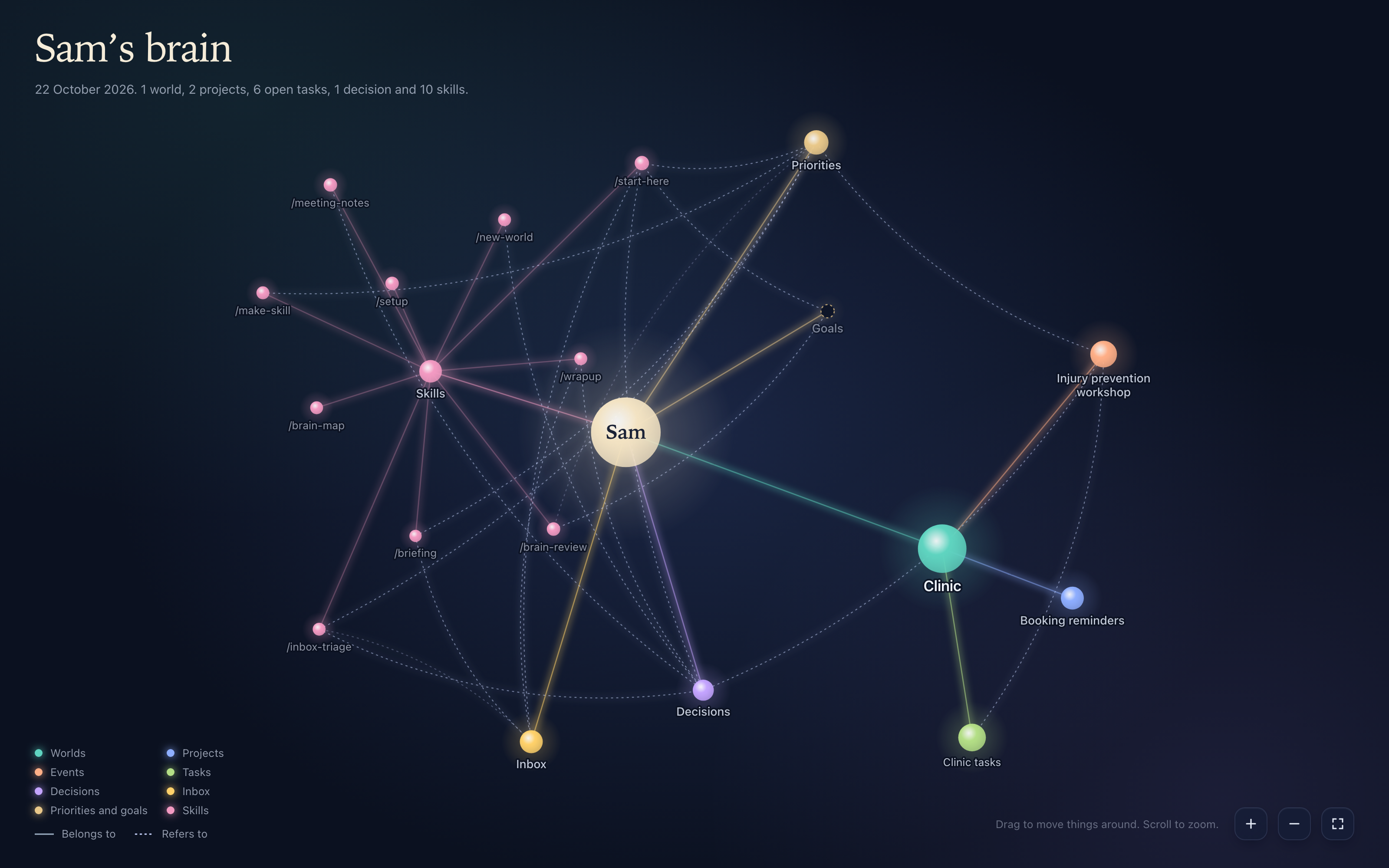 A map of a demonstration brain: the owner in the middle, their clinic with its projects, workshop and task list, and their priorities, goals, decisions, notes and skills around them, with lines showing what connects to what.